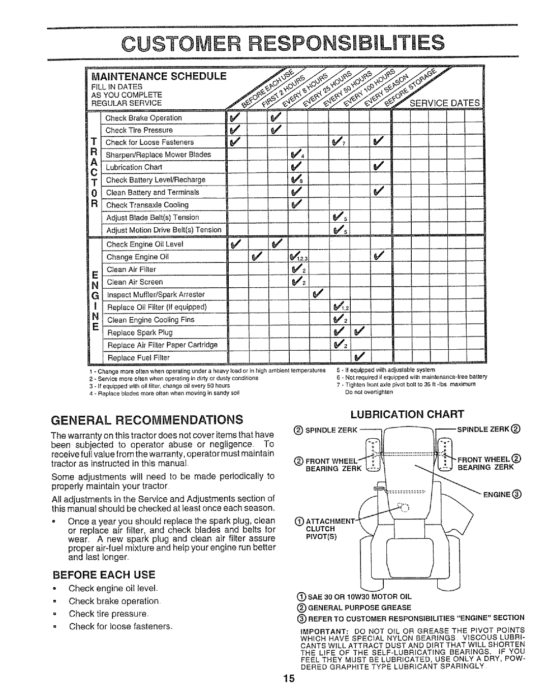 Craftsman 917.252560 manual General Recommendations, Maintenance Schedule, Before Each USE, Lubrication Chart 