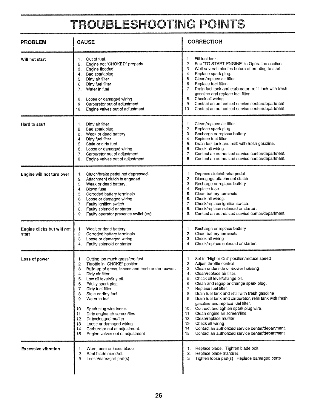 Craftsman 917.252560 manual Troubleshooting Pobnts, Problem Cause, Correction 