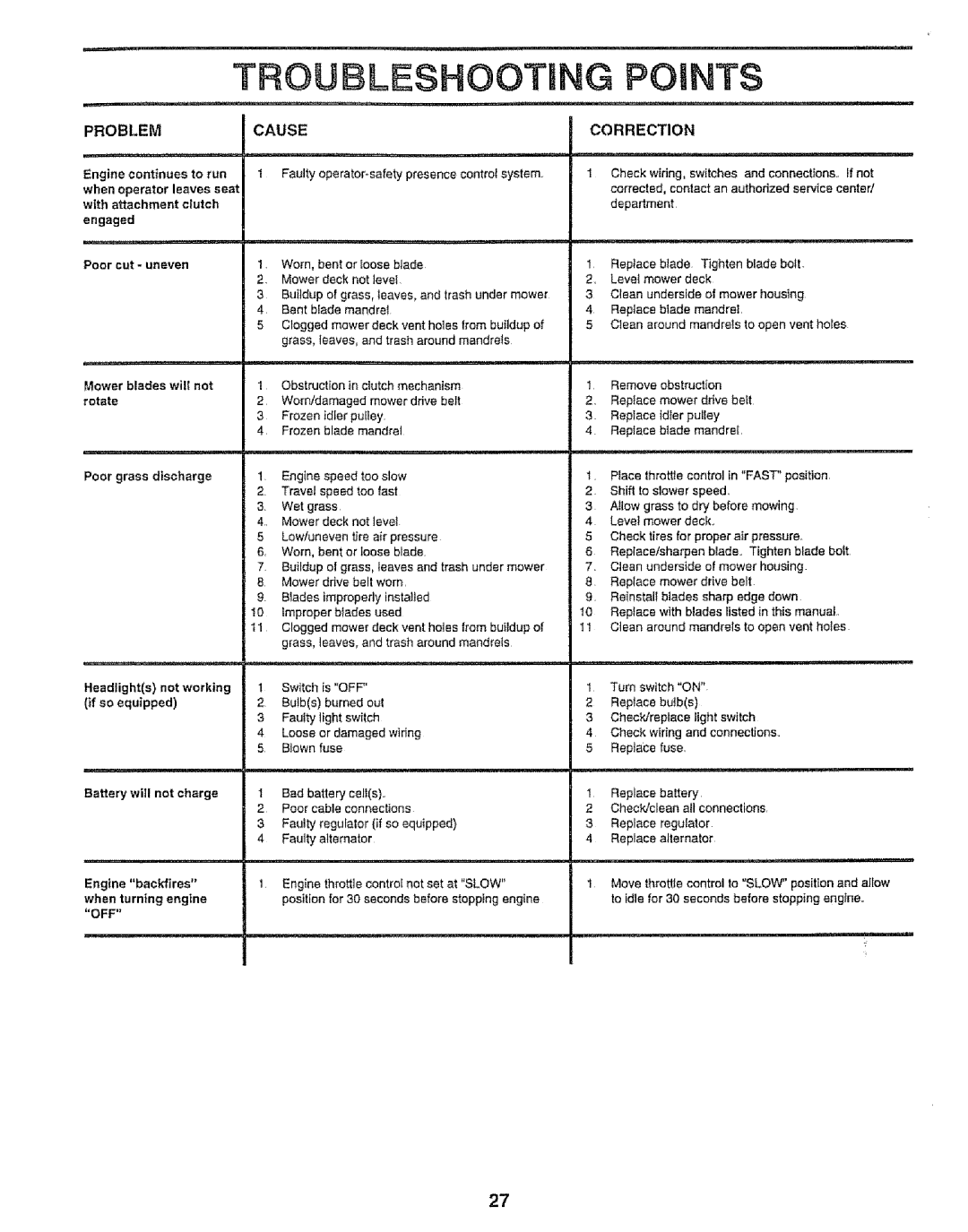 Craftsman 917.252560 manual Troubleshootung Points, Problem Cause Correction 