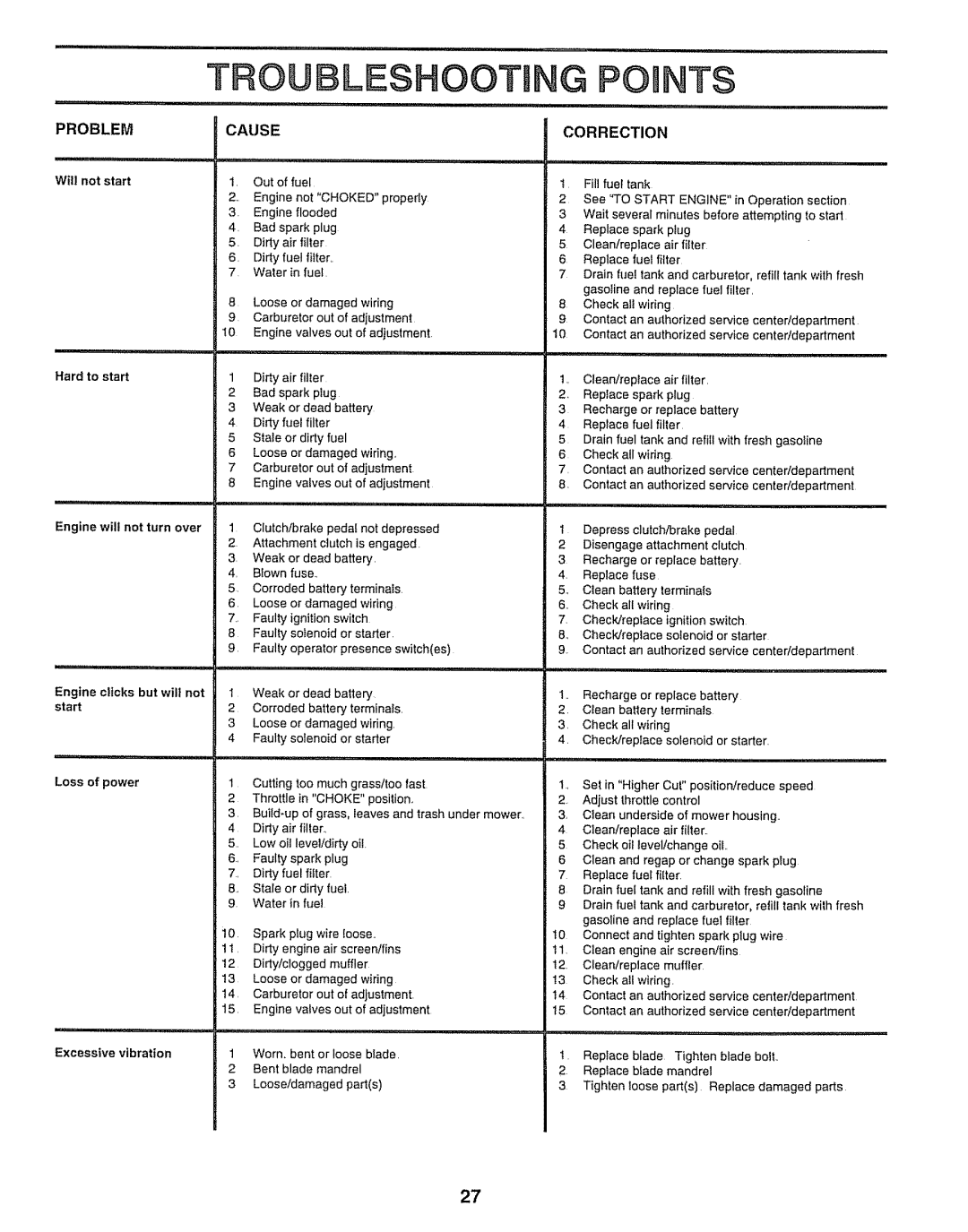 Craftsman 917.25651 owner manual Problem Cause 