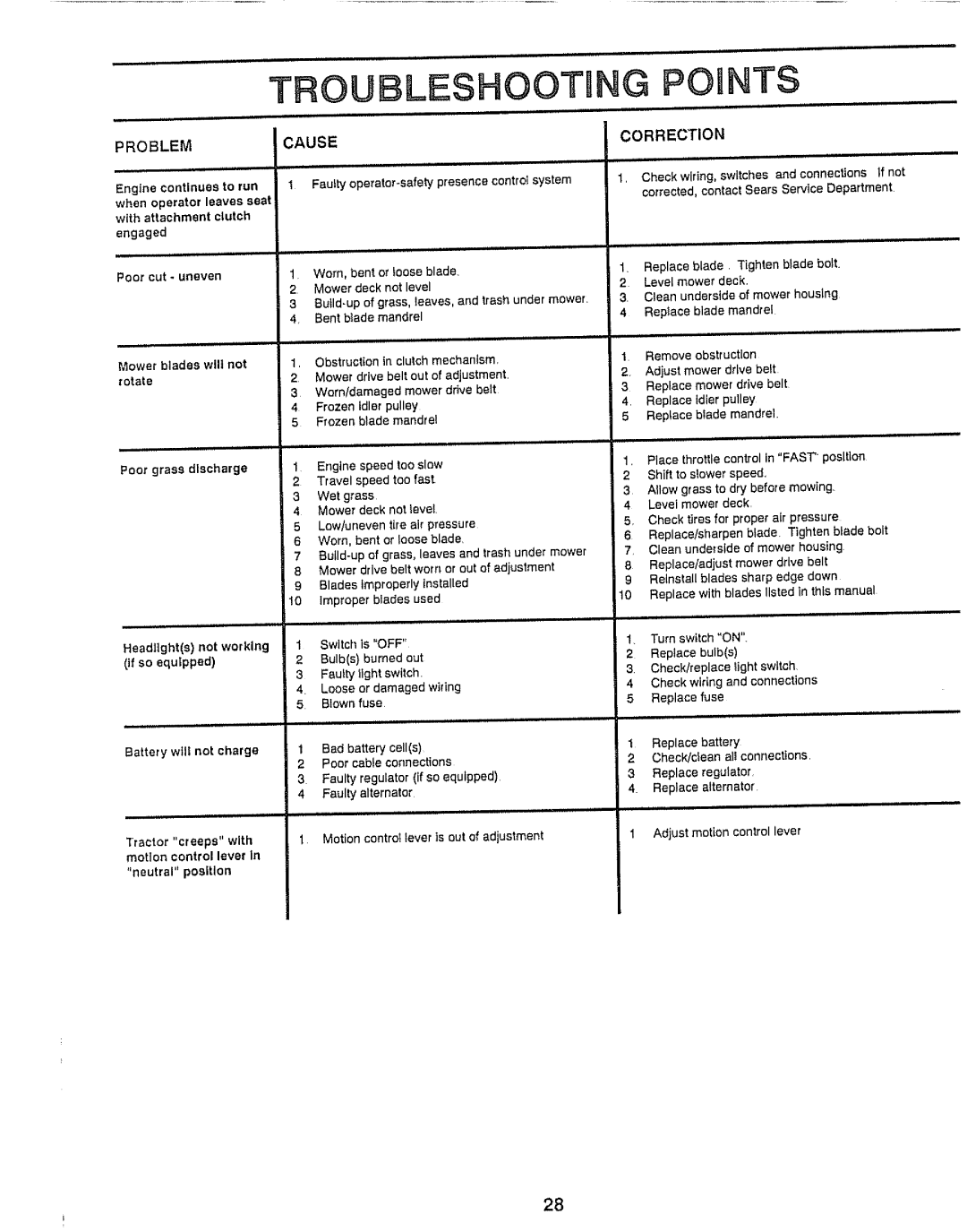 Craftsman 917.25736 owner manual Troubleshooting Points, Problem Cause Correction 