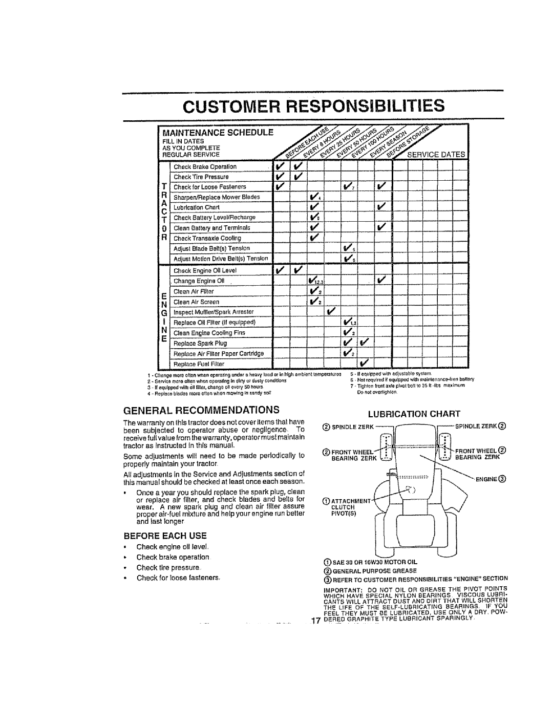 Craftsman 917.258692 Customer Responsibilities, Lubrication Chart, Maintenance Schedule, AS YOU Complete, Before Each USE 