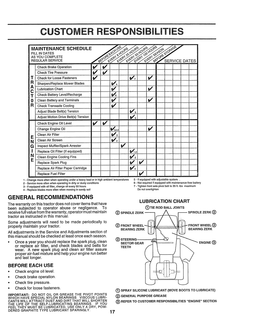 Craftsman 917.258911 owner manual General Recommendations, Before Each USE, Maintenance Schedule, Lubrication Chart 