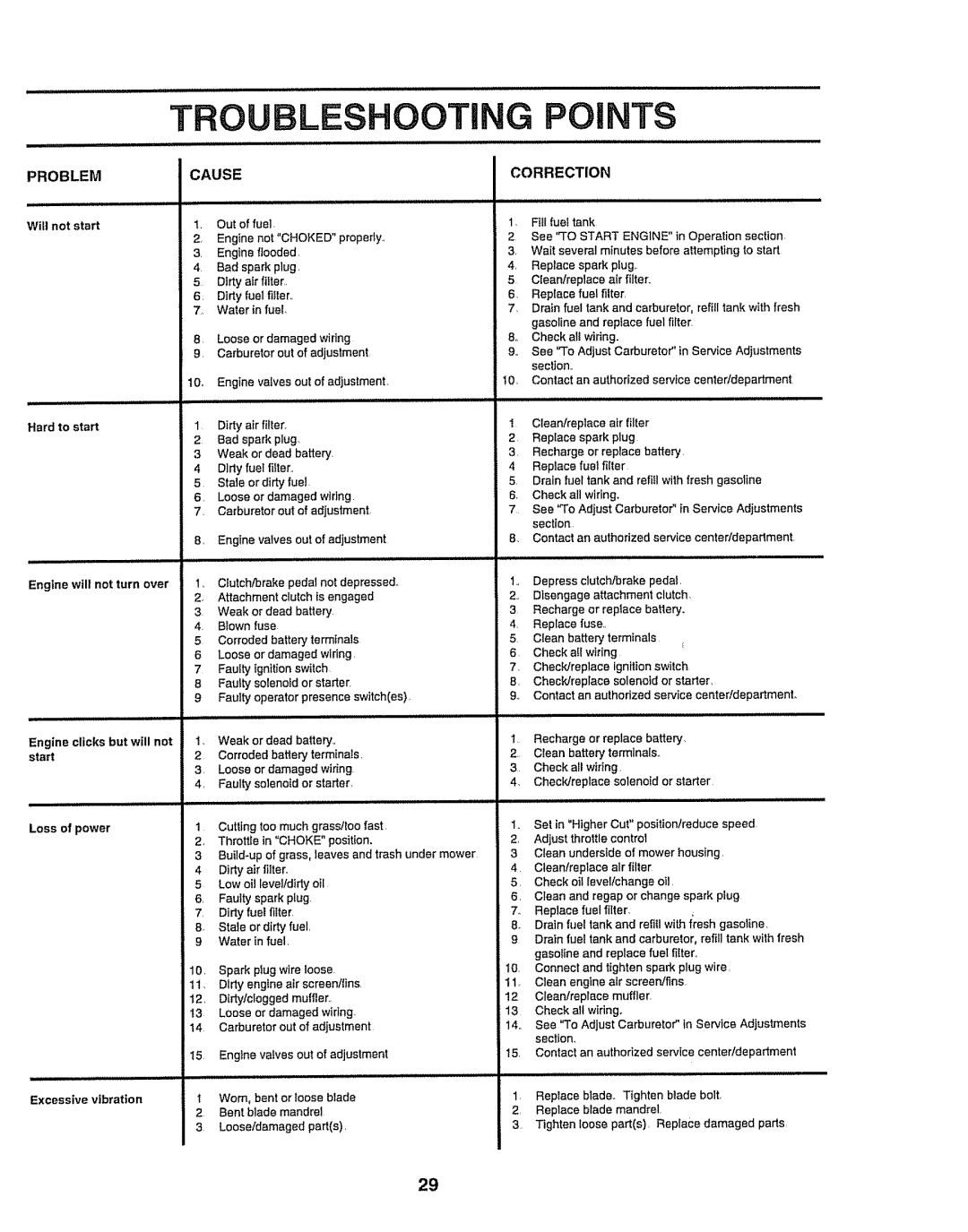 Craftsman 917.258911 owner manual Troubleshooti Points, Problem Cause Correction 