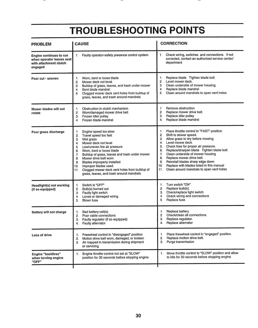 Craftsman 917.258911 owner manual Troubleshooti, Points, Problem Cause 