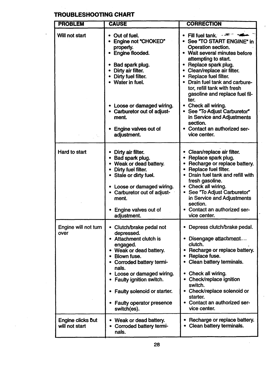 Craftsman 917.270512 owner manual Troubleshooting Chart Problem 