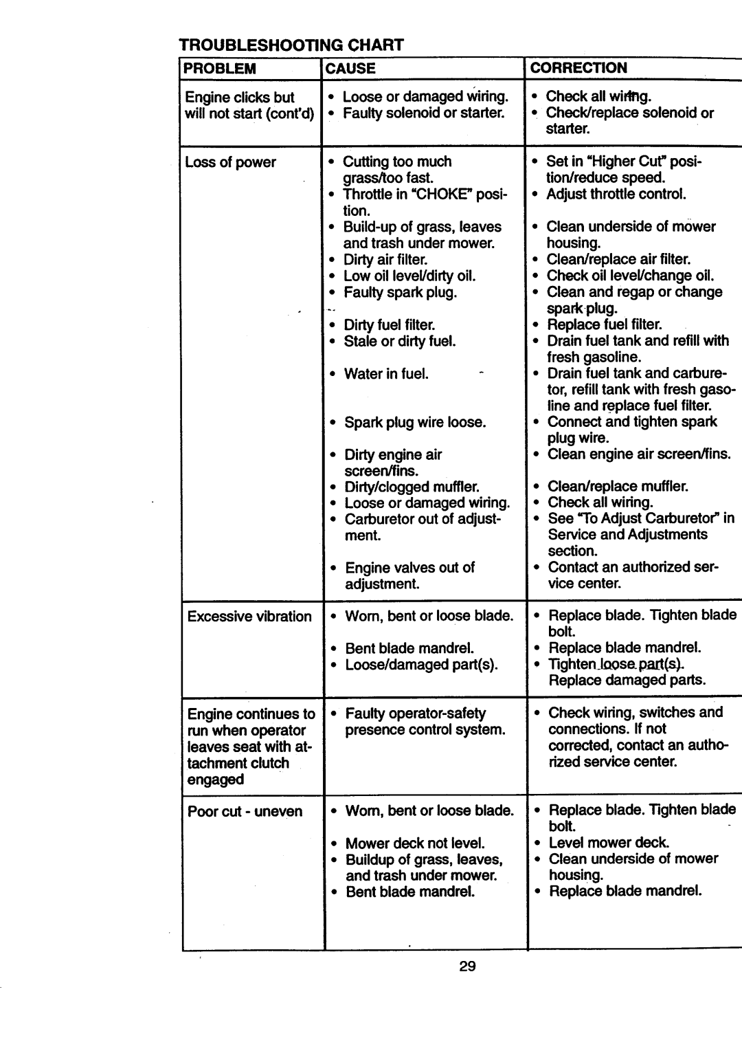 Craftsman 917.270512 Correction, Dirty engine air screen/fins Dirty/cloggedmuffler, Troubleshooting Problem, Chart Cause 