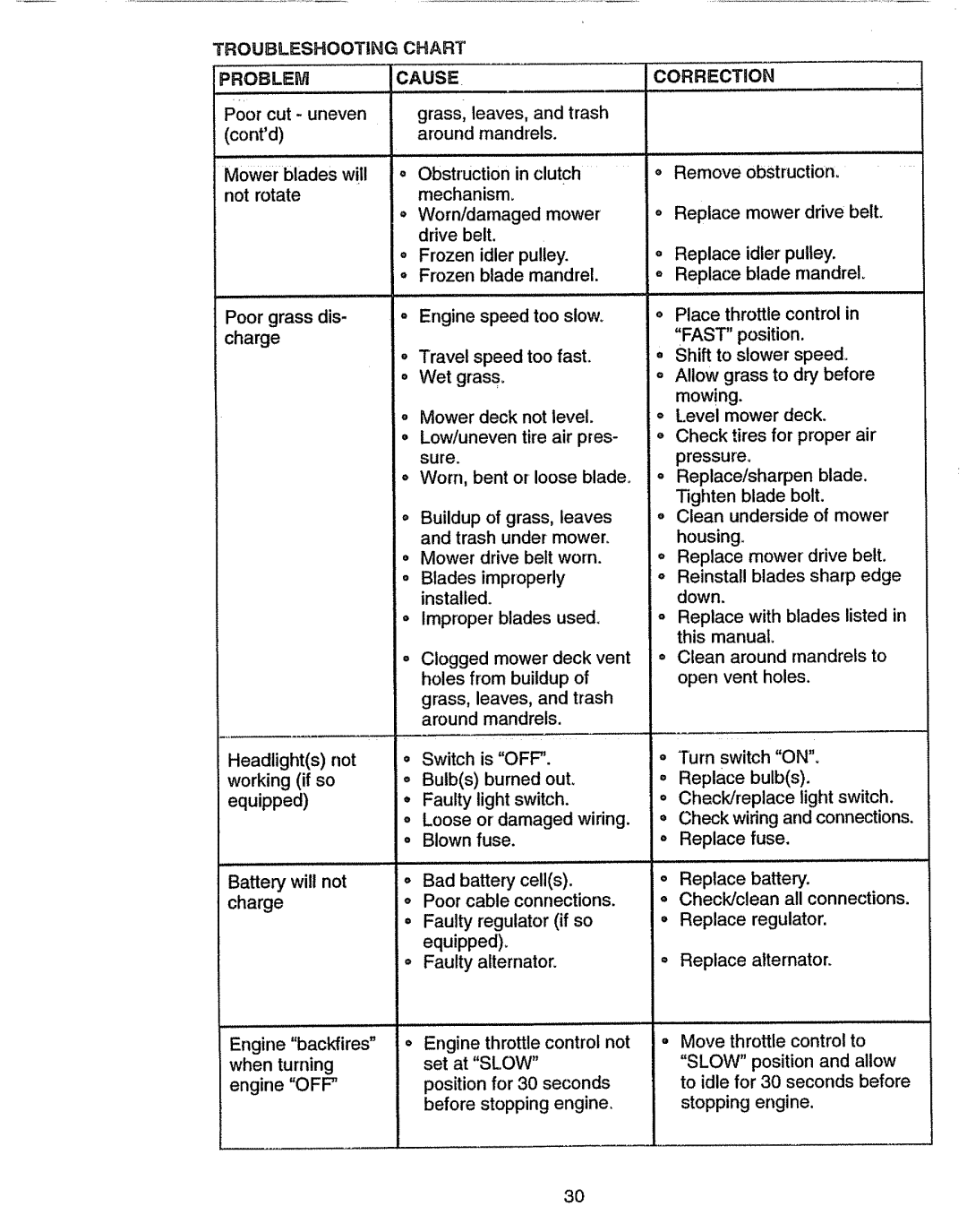 Craftsman 917.270631 owner manual Problem 