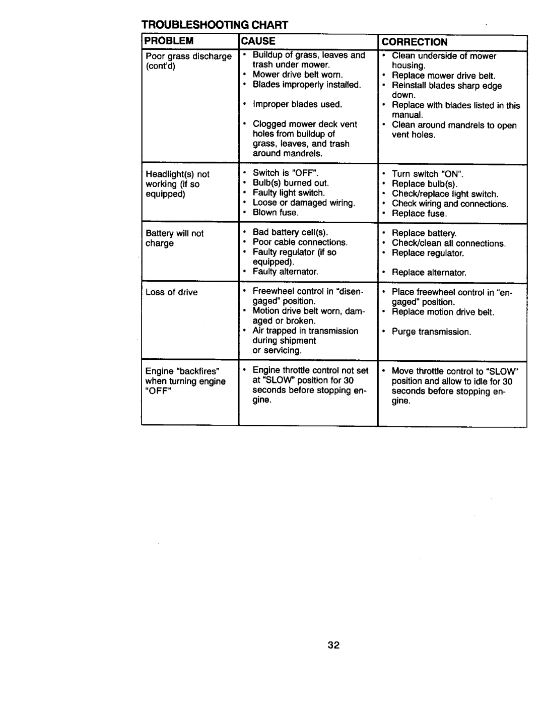 Craftsman 917.27066 owner manual Troubleshooting Chart 