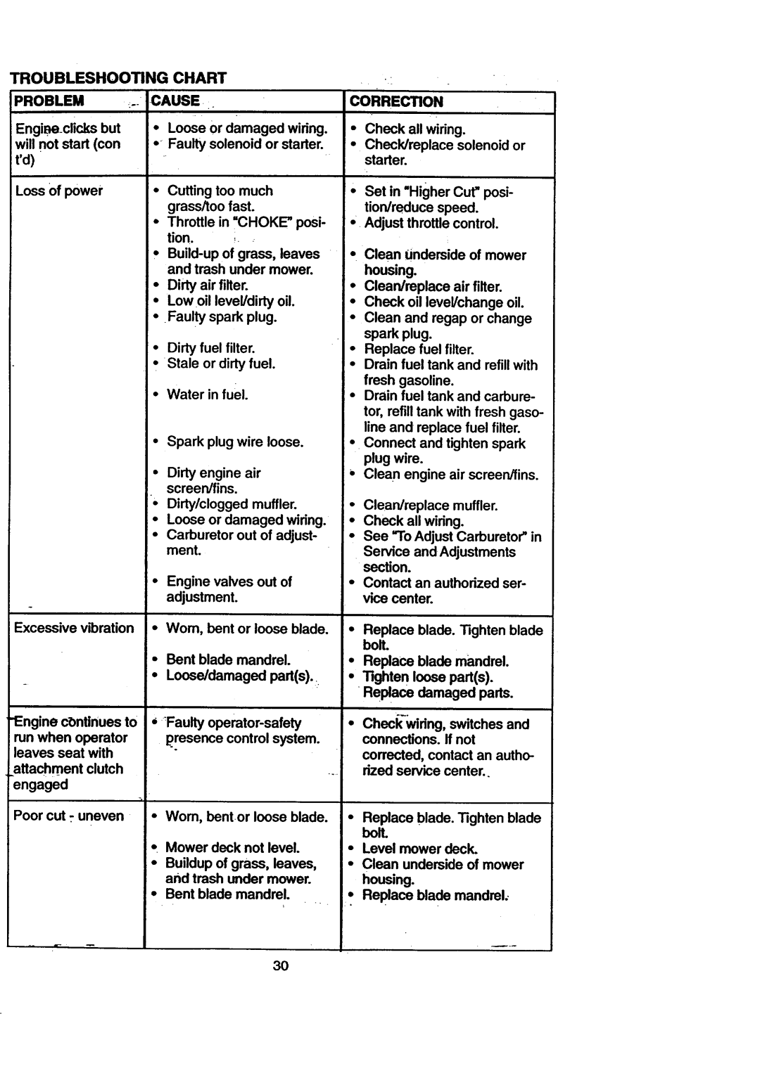 Craftsman 917.270711 owner manual Troubleshooting Chart Problem, Engiaeclicksbut, Will not start con, Loss Ofpower 