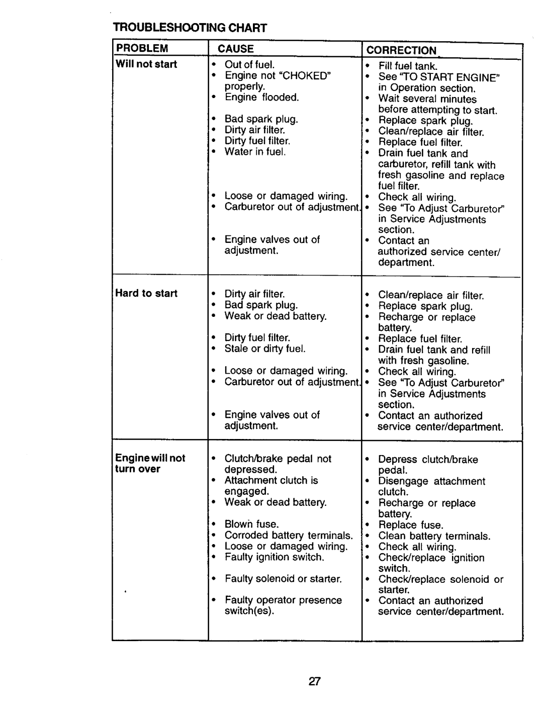 Craftsman 917.270732 owner manual Troubleshooting Chart, Problem, Cause Correction 