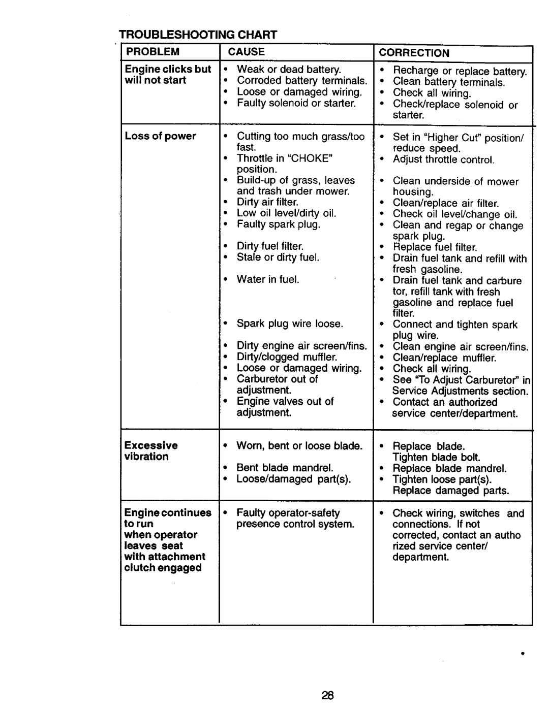 Craftsman 917.270732 owner manual Troubleshooting Chart Problem Cause, Engine valves out of adjustment 