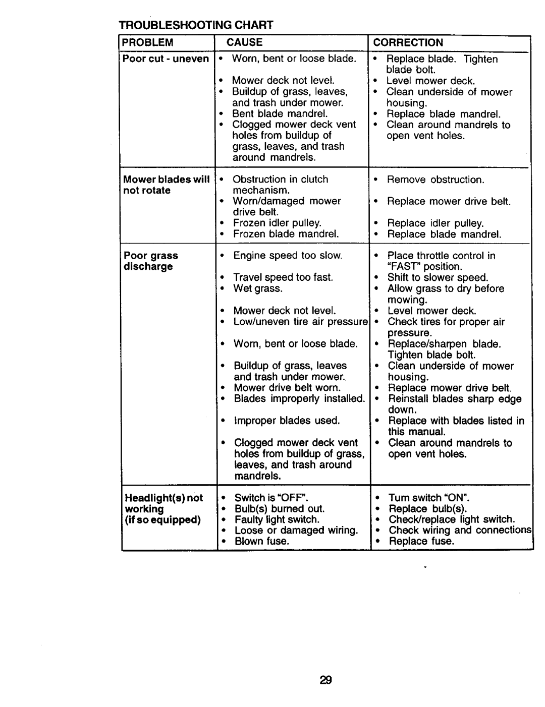 Craftsman 917.270732 owner manual Troubleshooting Chart, Problemcause 