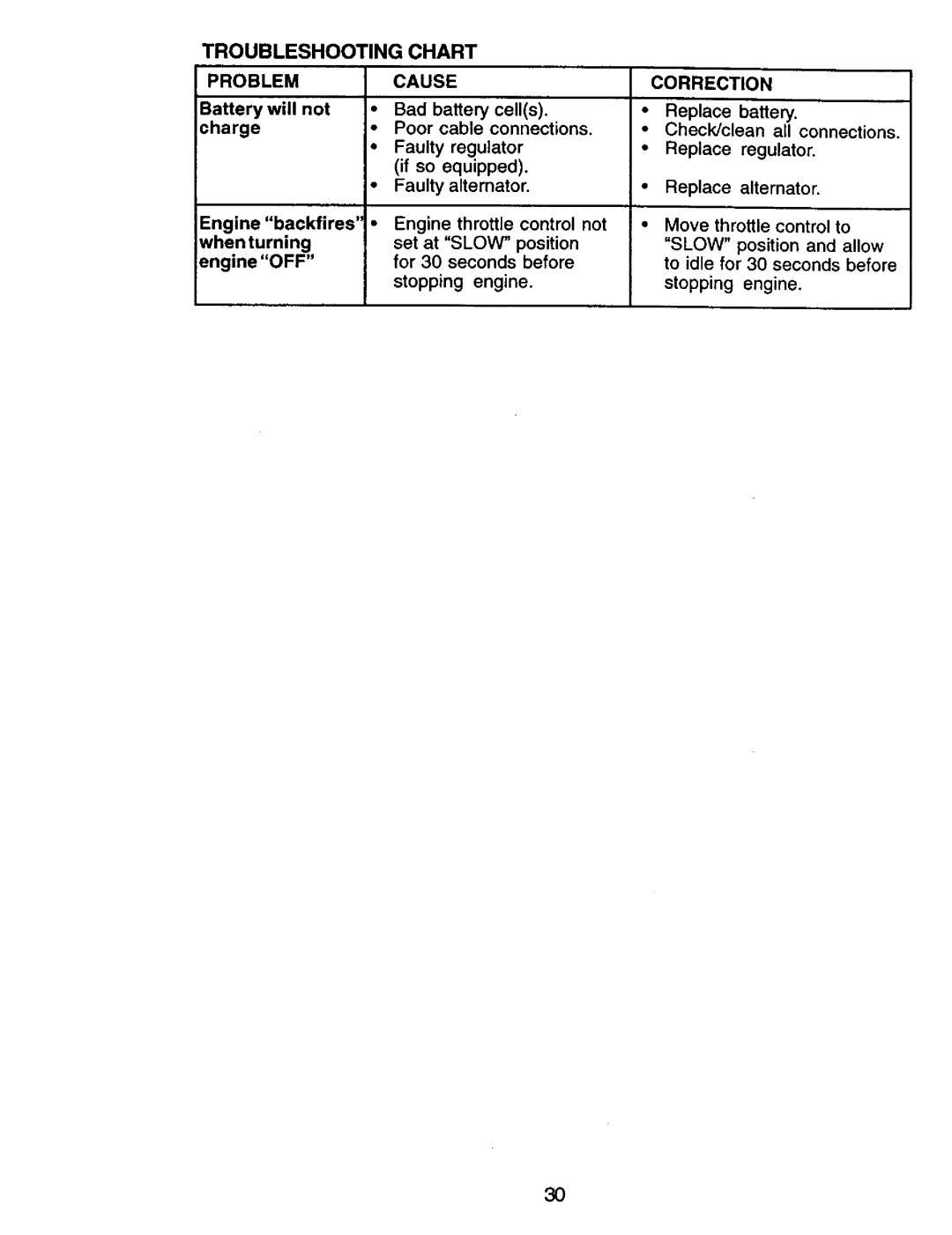 Craftsman 917.270732 owner manual Problem Cause Correction 