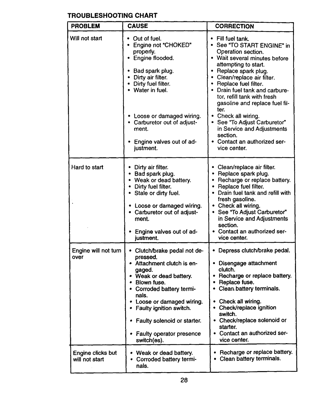 Craftsman 917.27075 owner manual Troubleshooting Chart Problem Cause, Correction 