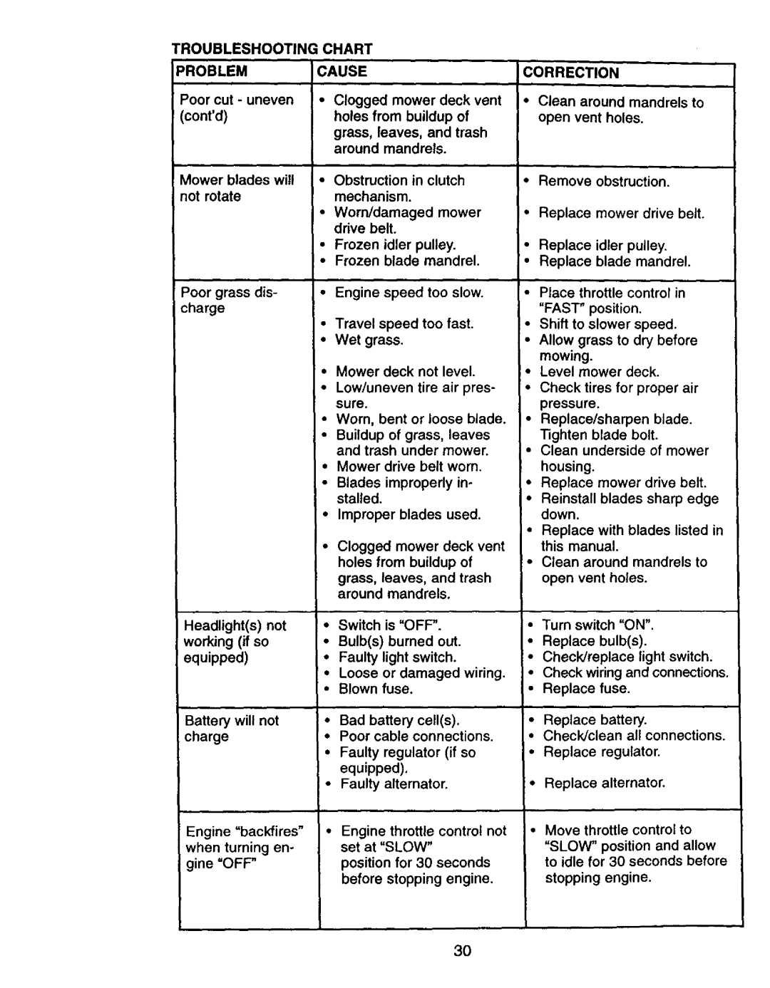 Craftsman 917.27075 owner manual Troubleshooting Problem, Chart Cause 