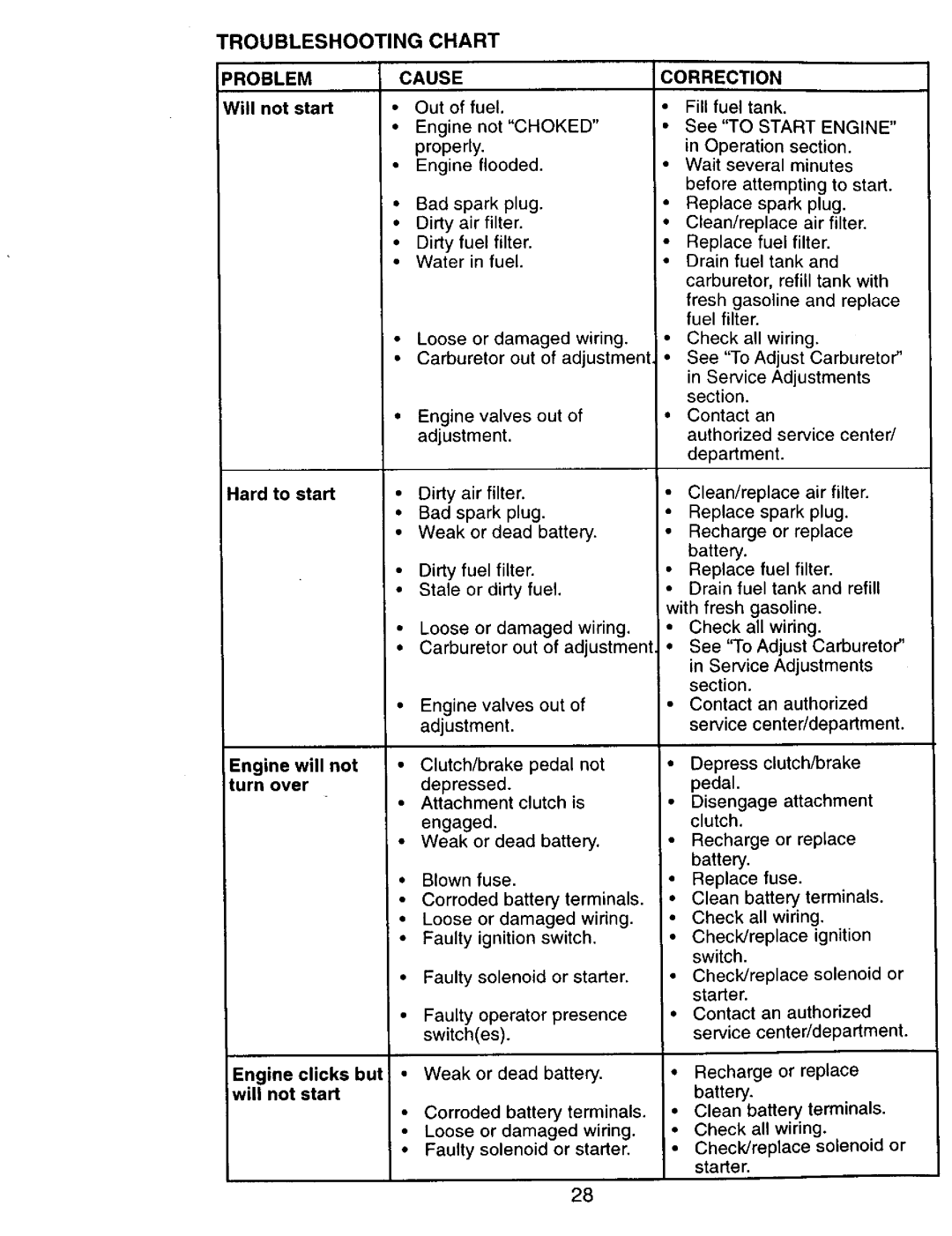 Craftsman 917.270751 owner manual Problem, Cause, Correction 