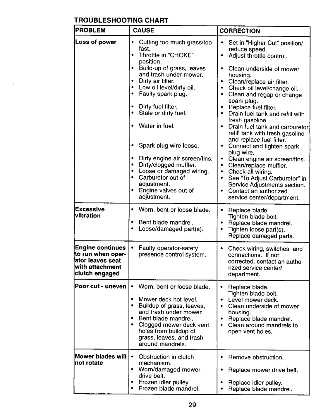 Craftsman 917.270751 owner manual Troubleshooting Chart, Cause, Correction, Problem 