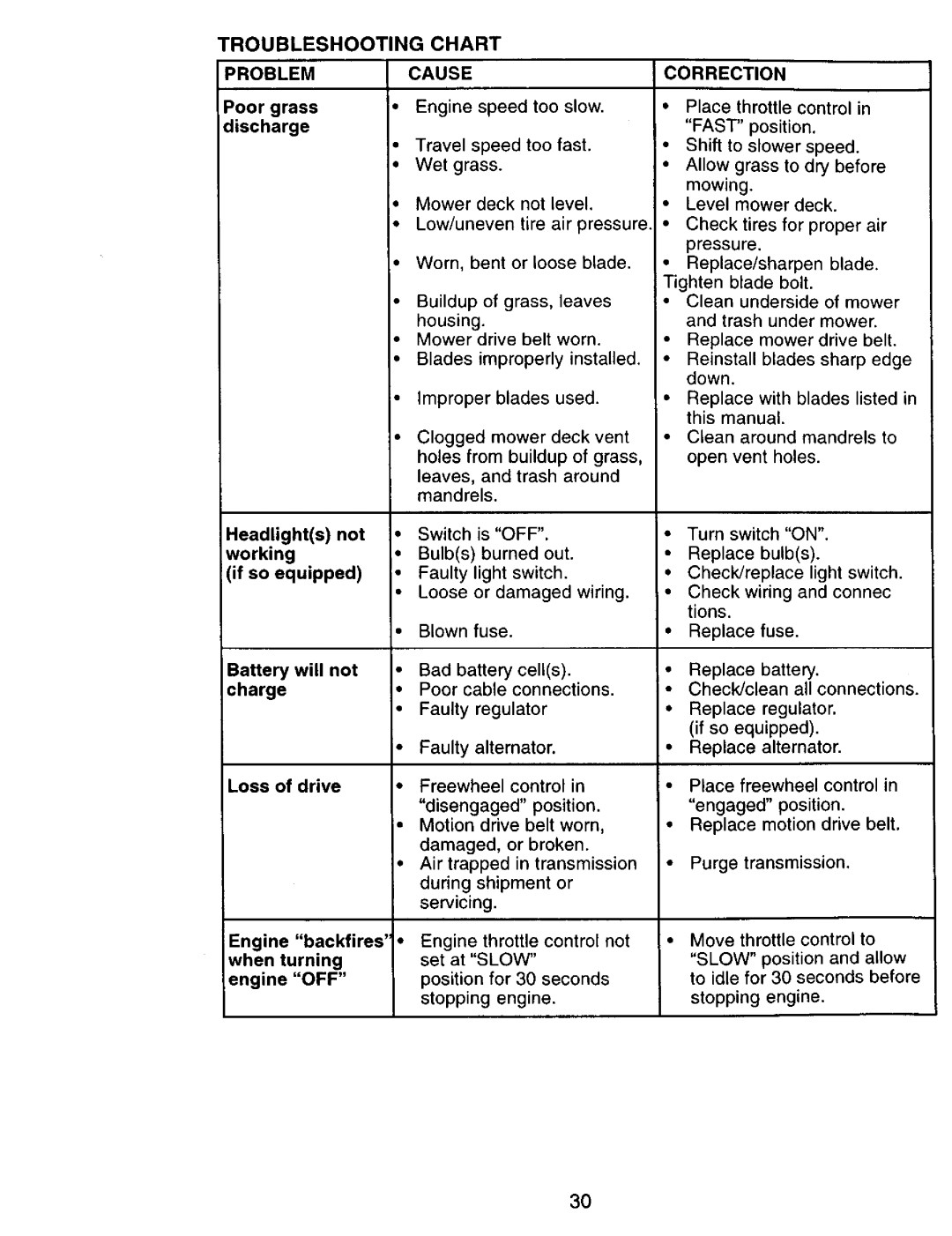 Craftsman 917.270751 owner manual Problem Cause, Off 