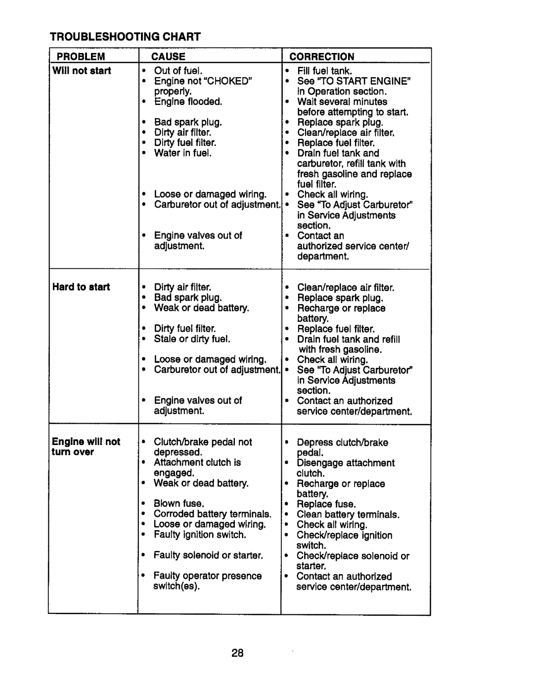 Craftsman 917.270752 owner manual Troubleshooting Chart 