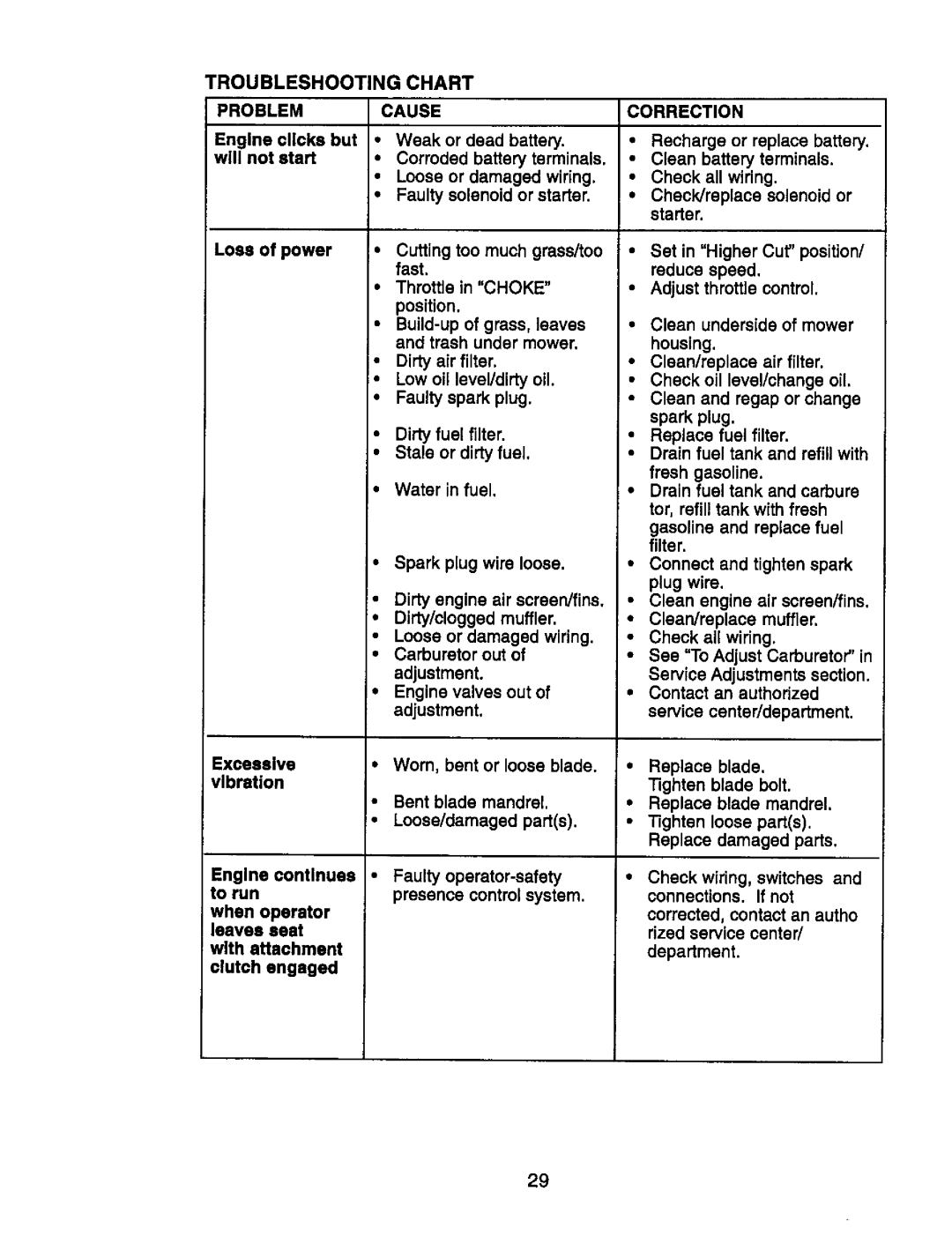 Craftsman 917.270752 owner manual Troubleshooting Chart Problem Cause 