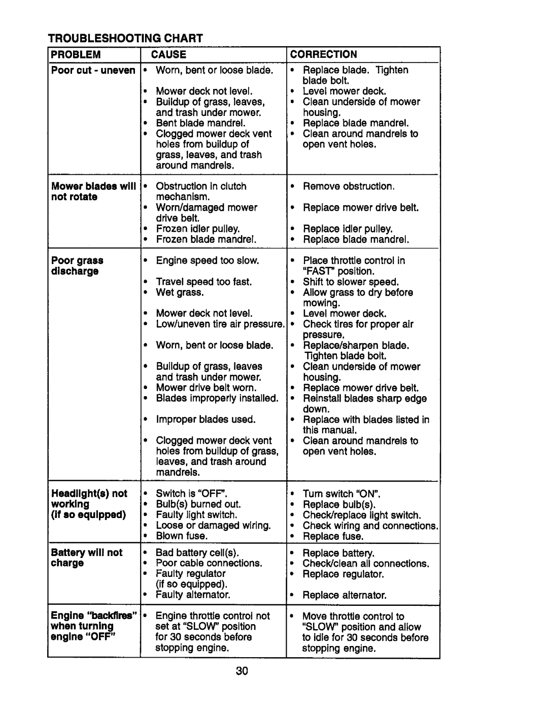 Craftsman 917.270752 owner manual Troubleshooting Chart 