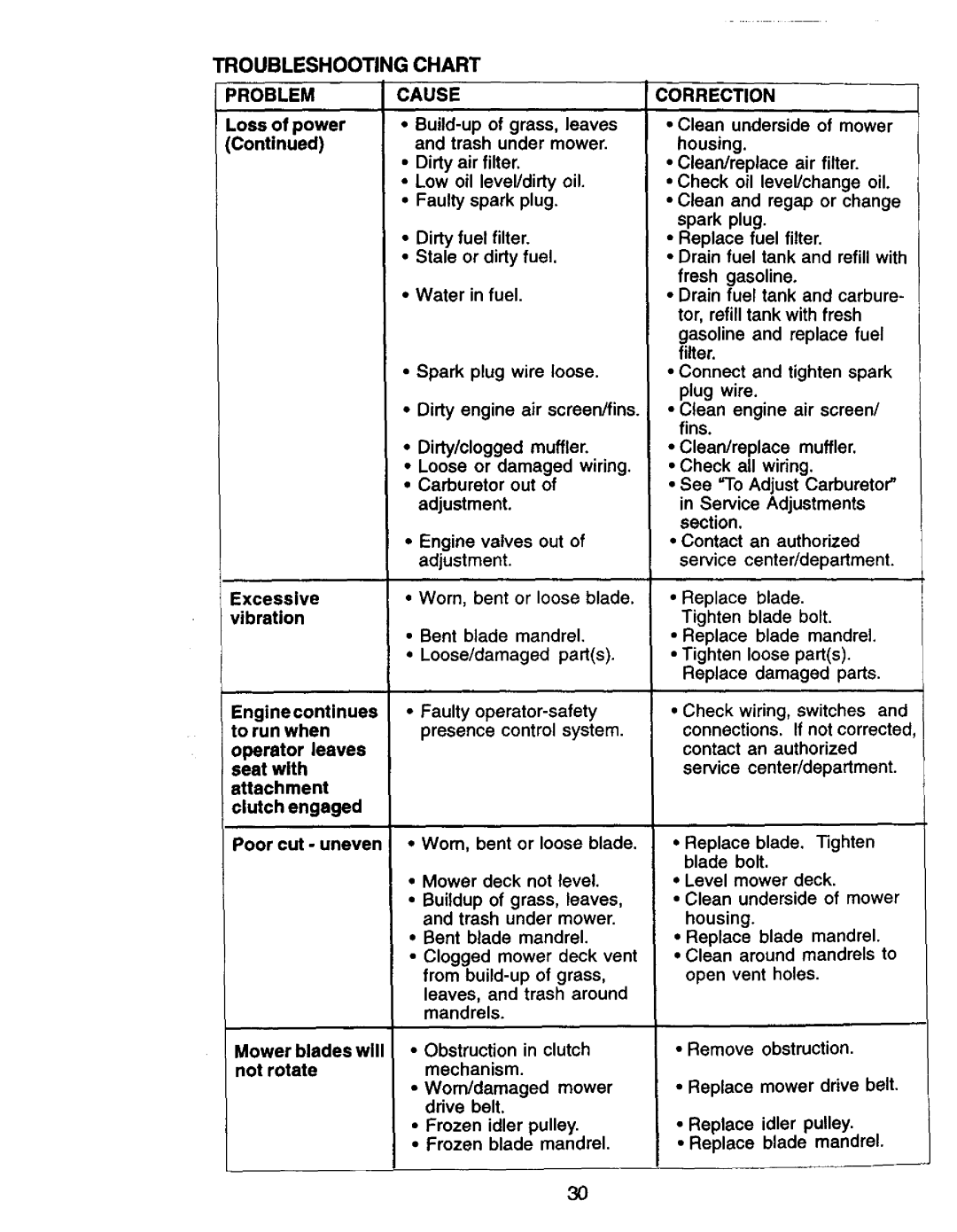 Craftsman 917.27076 manual Troubleshooting Chart, Roblem 