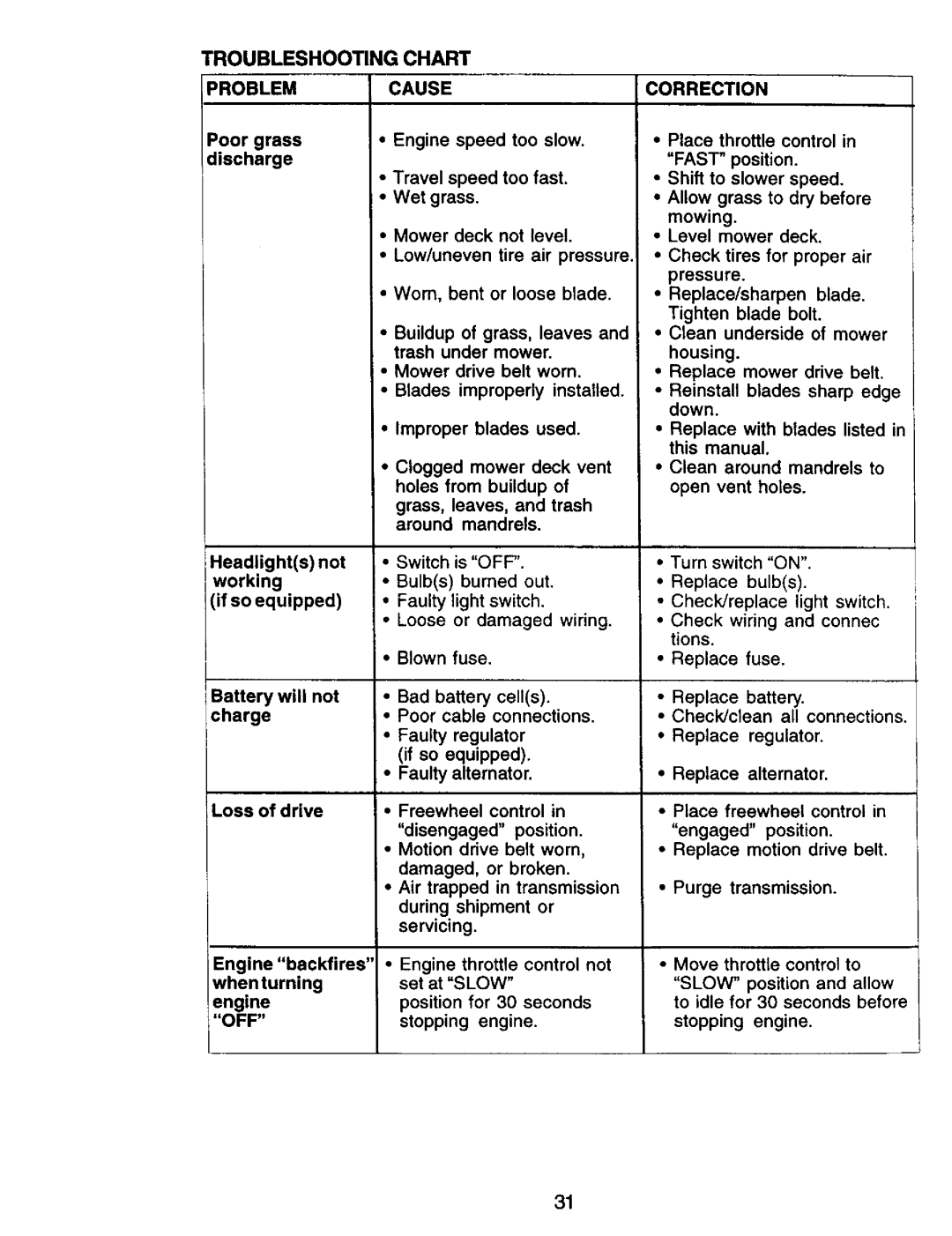 Craftsman 917.27076 manual Troubleshooting Chart, Battery will not charge, Problem Cause Correction 