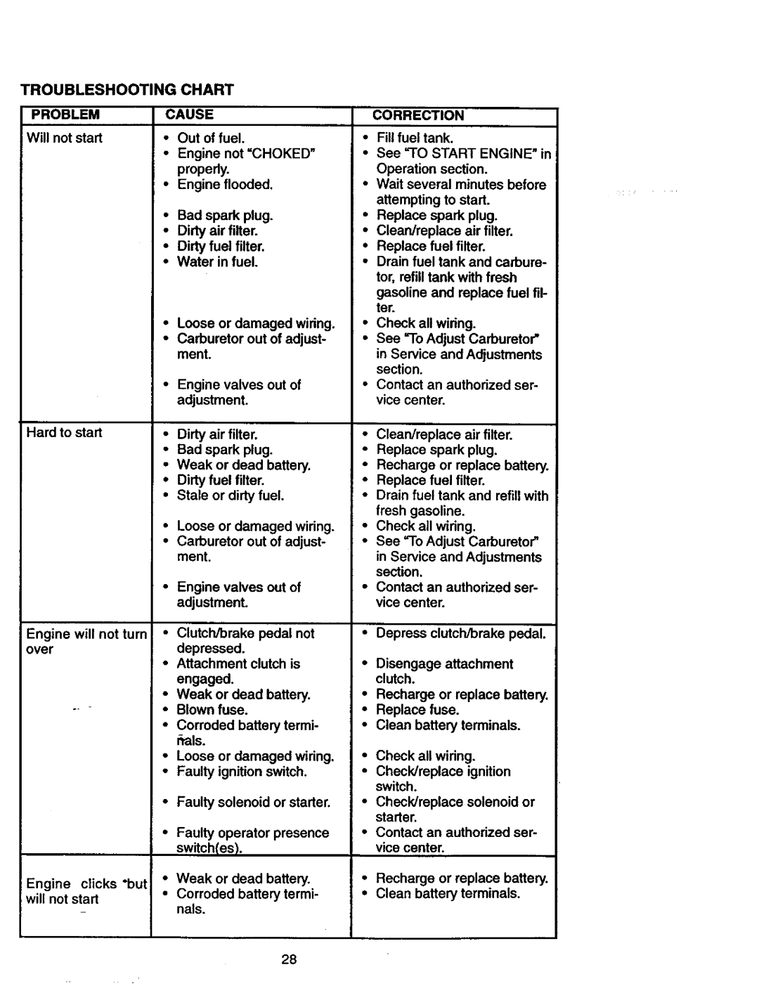 Craftsman 917.27077 manual Troubleshooting Chart, Problem, Cause Correction 