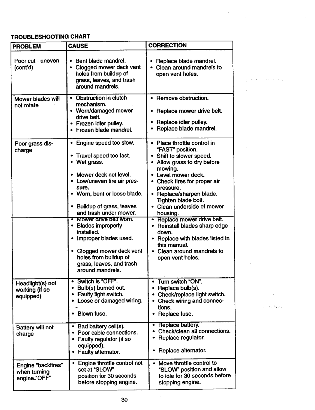 Craftsman 917.27077 manual Troubleshootinghart Problem Cause, Correction, =Fast 