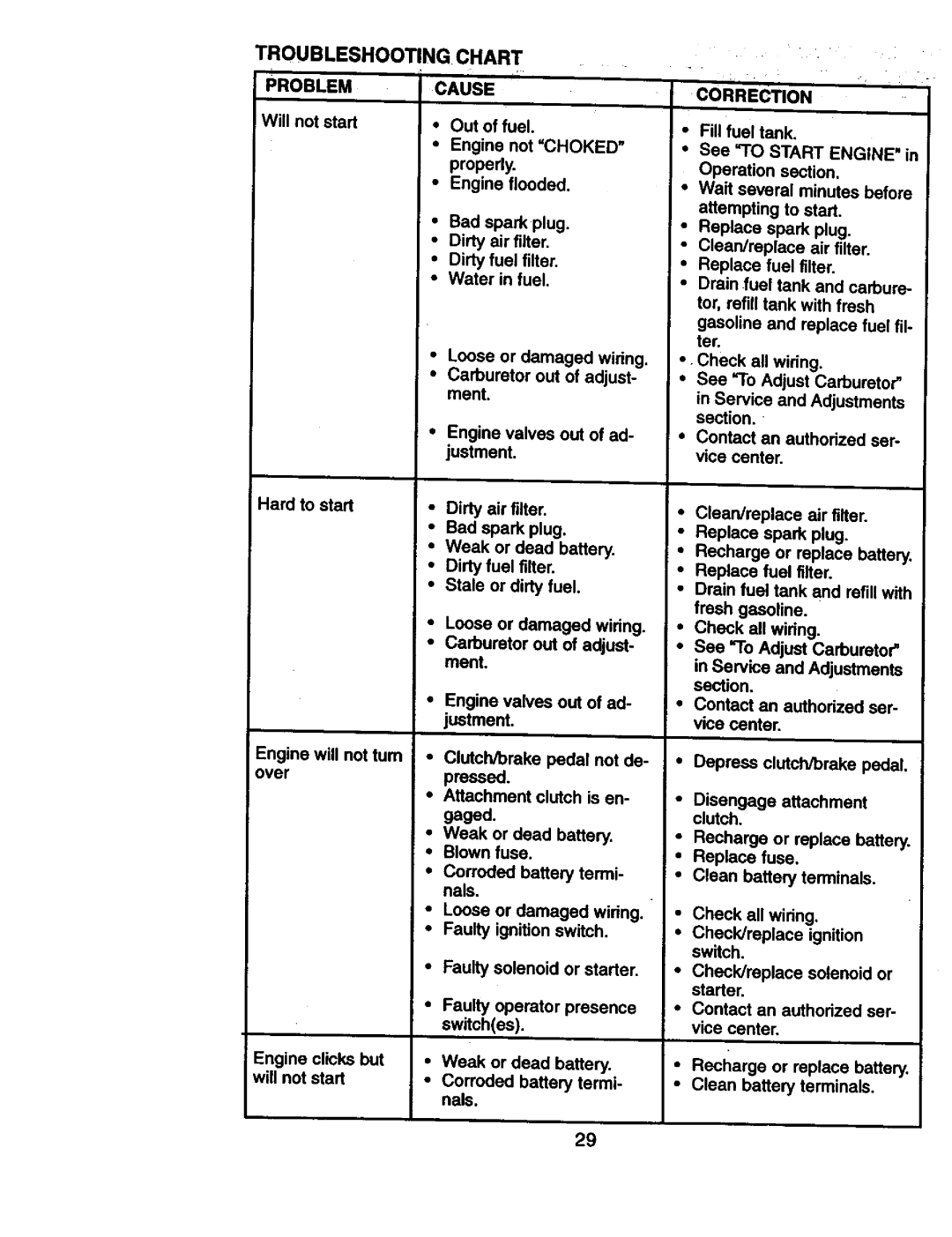 Craftsman 917.270814 owner manual Chart, Problem Cause 