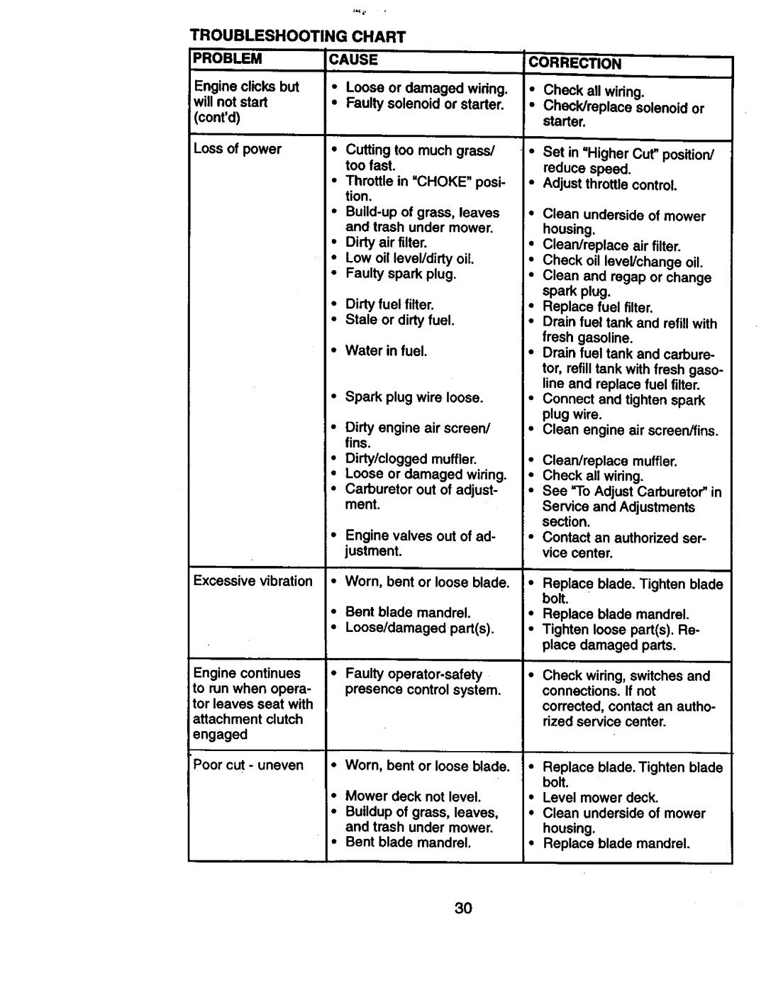 Craftsman 917.270814 owner manual Troubleshooting Chart, Excessive vibration, Problem Cause Correction 