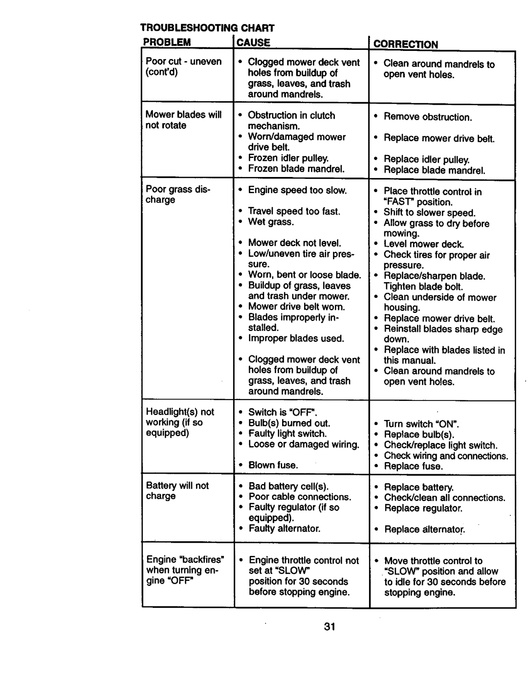 Craftsman 917.270814 owner manual Troubleshooting Chart Problemcause, Correction 