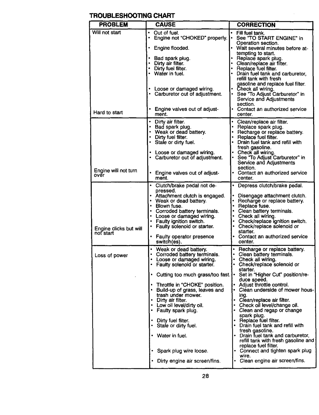 Craftsman 917.270822 owner manual Troubleshooting Chart, Problem Causecorrection 