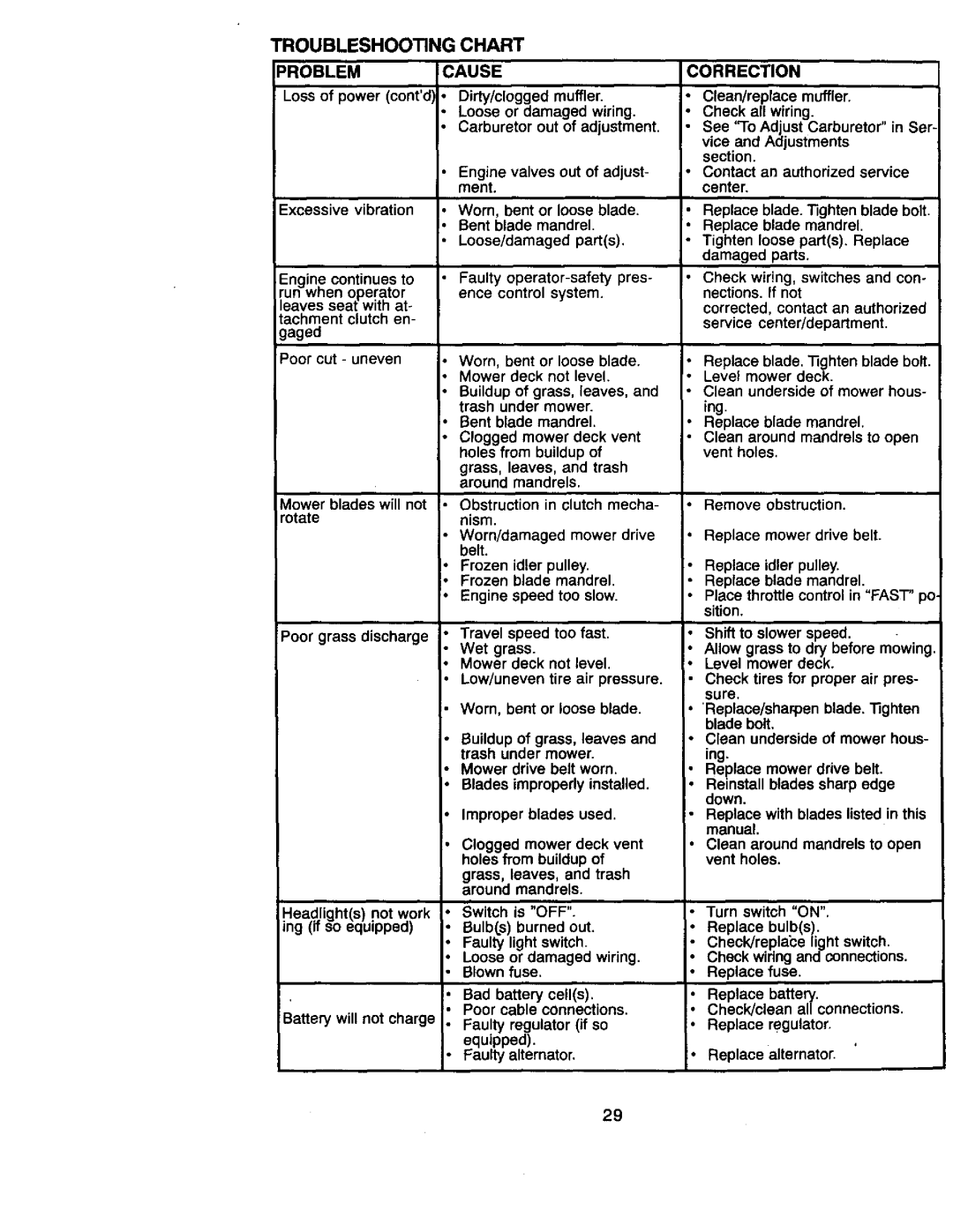 Craftsman 917.270822 owner manual Problemcause, Correction 