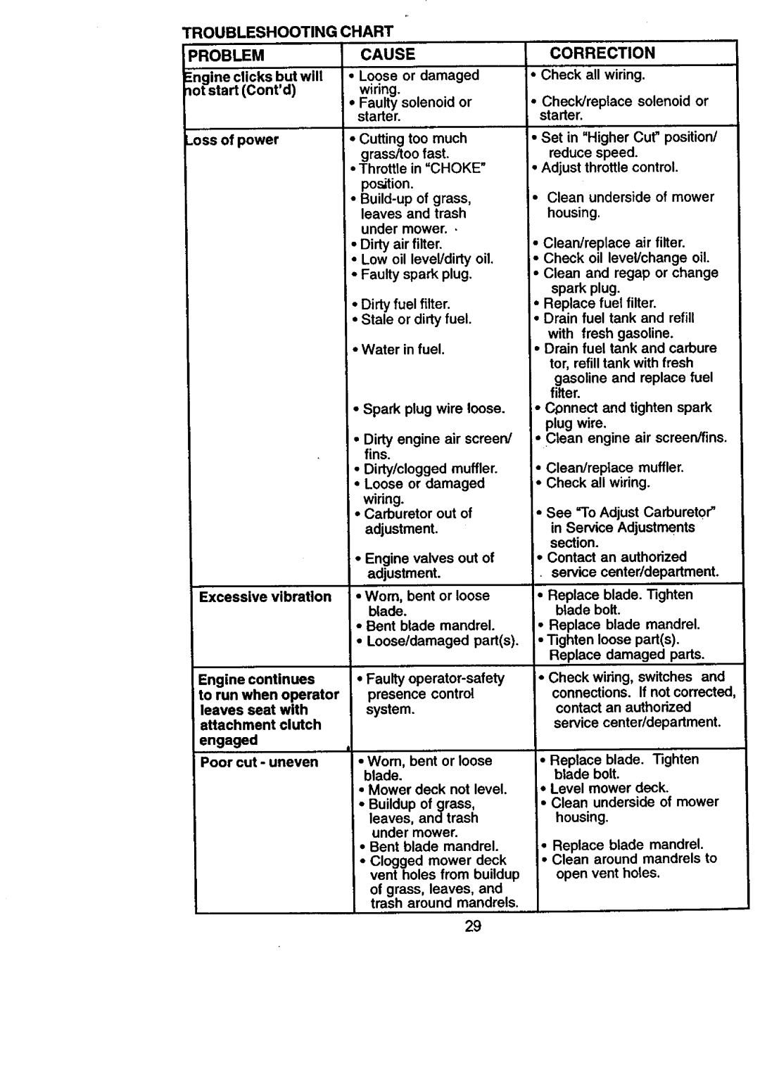 Craftsman 917.270831 owner manual Troubleshootingchart, Problem Cause 