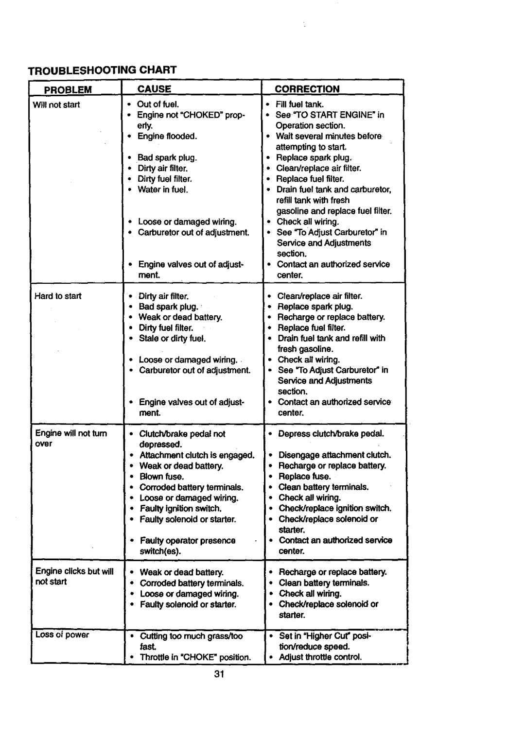 Craftsman 917.27084 manual Roubleshooting Chart, Problem Cause, Correction 