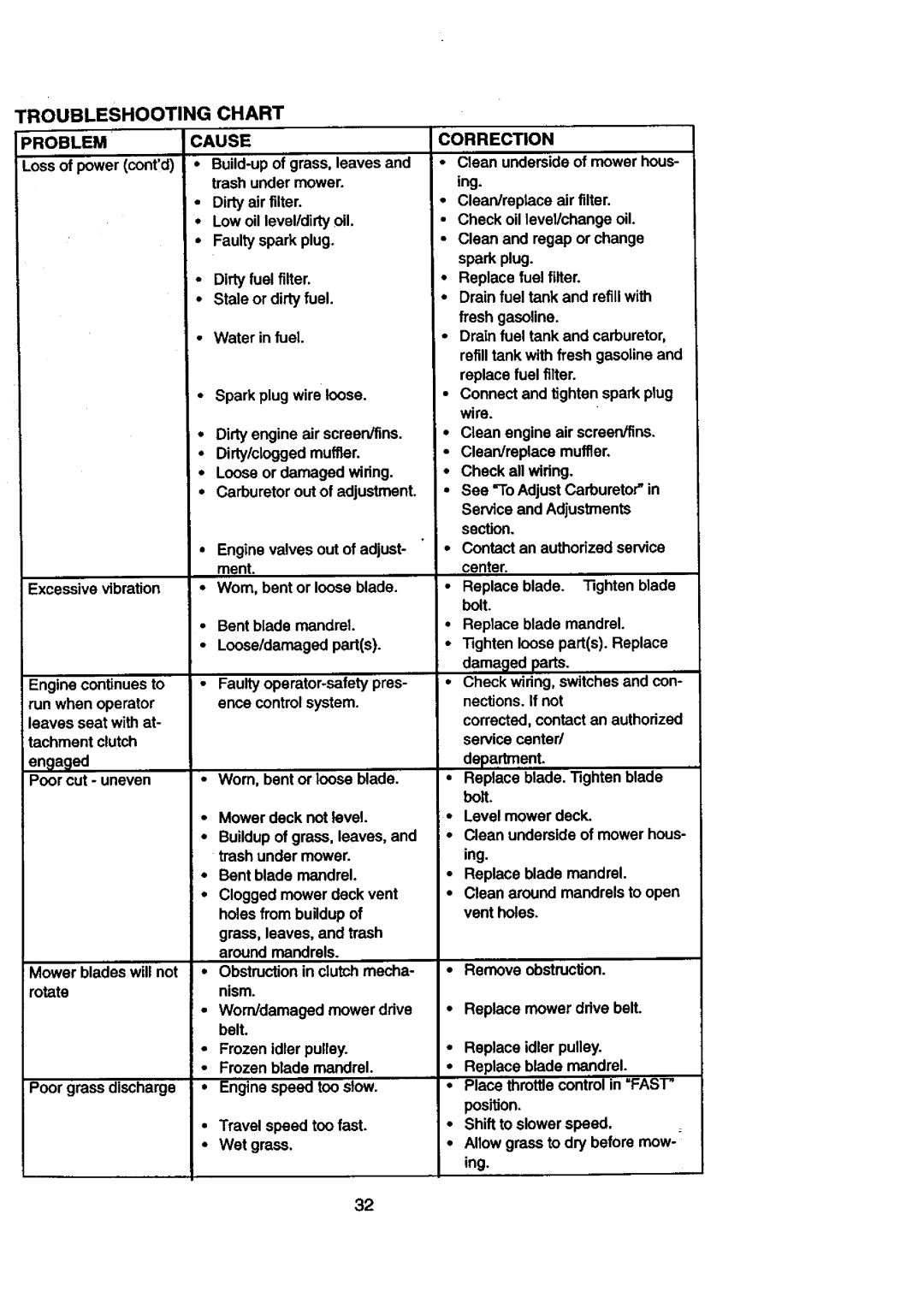 Craftsman 917.27084 manual Troubleshooting Chart, Problem 