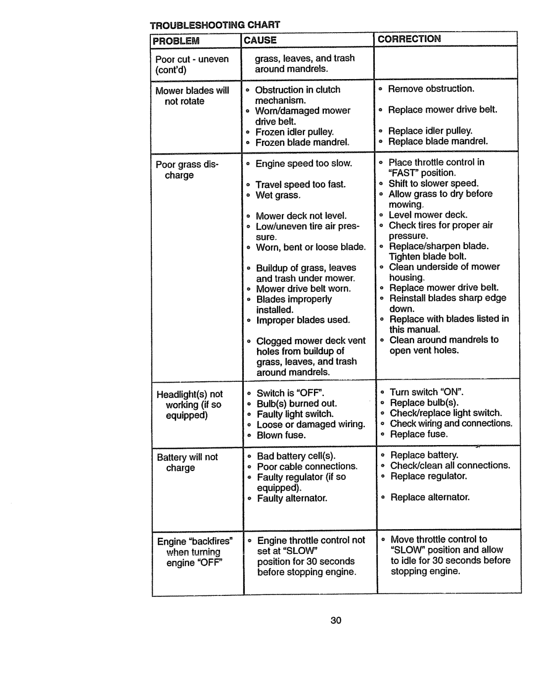 Craftsman 917270841 owner manual Troubleshooting, Chart Cause 