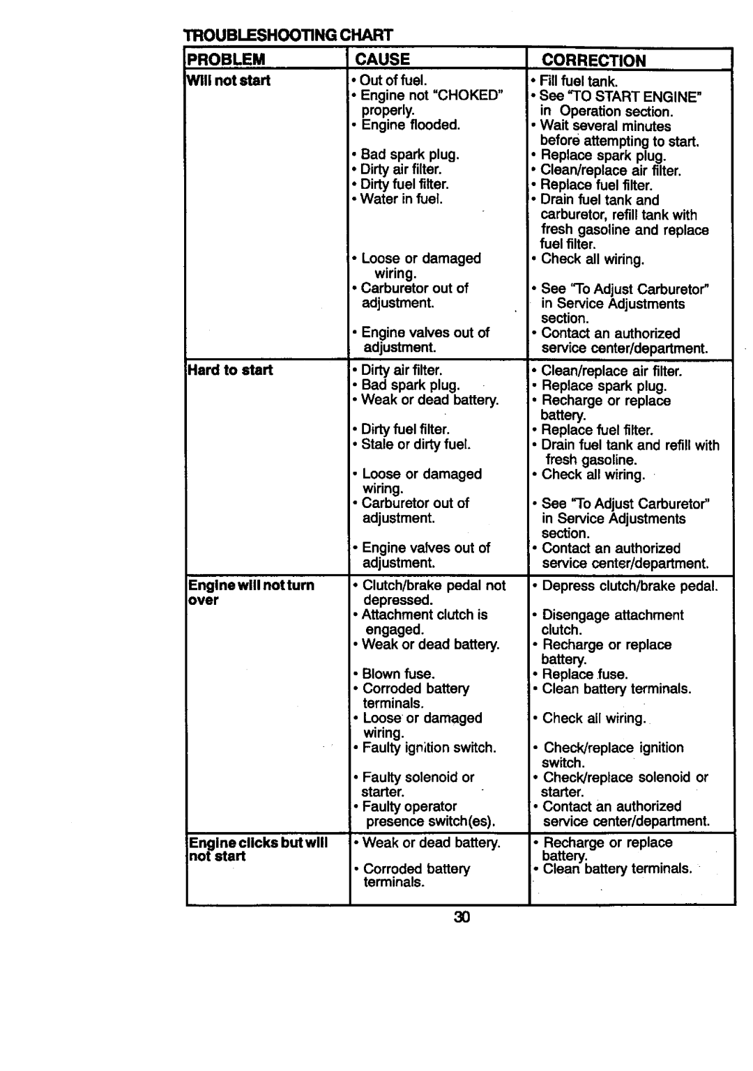 Craftsman 917.27086 manual Troubleshooting Problem, Chart, Correction, Cause 