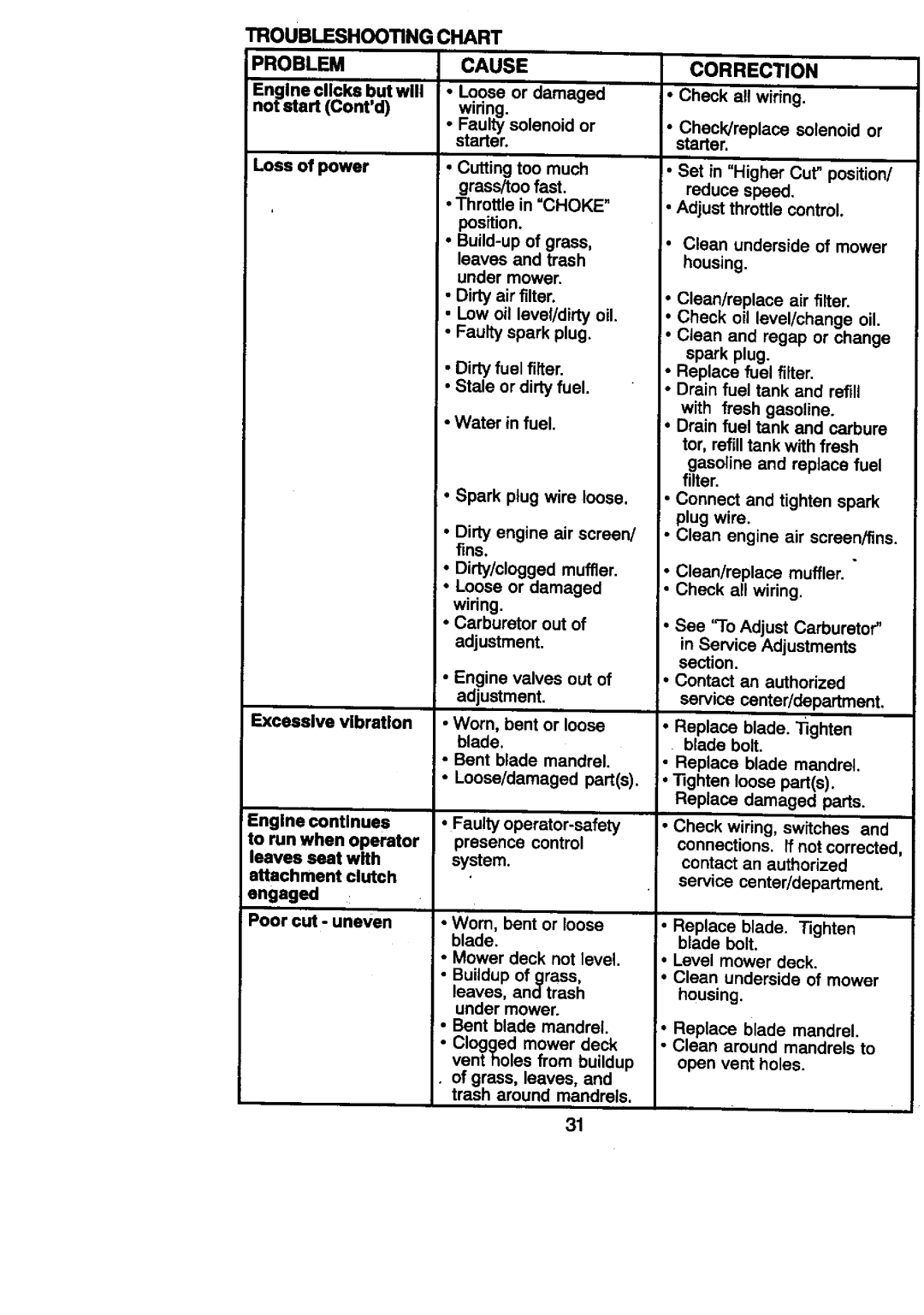 Craftsman 917.27086 manual Troubleshooting Chart Problemcause, Correction 