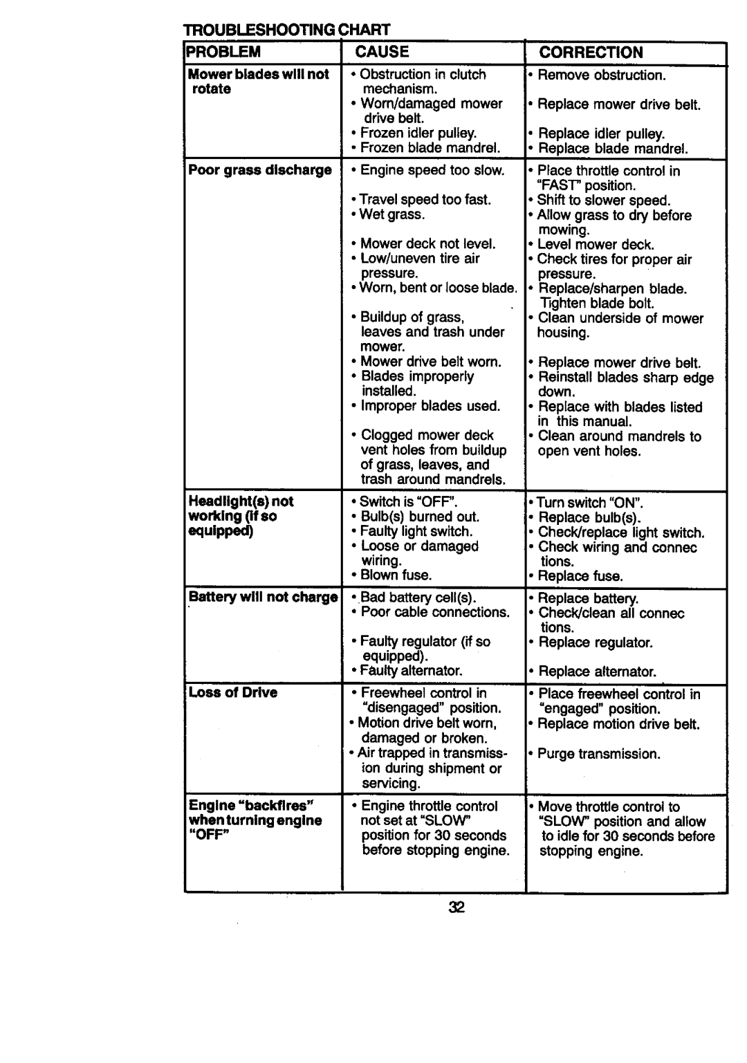 Craftsman 917.27086 manual Troubleshooting Chart Problem Cause, Correction 