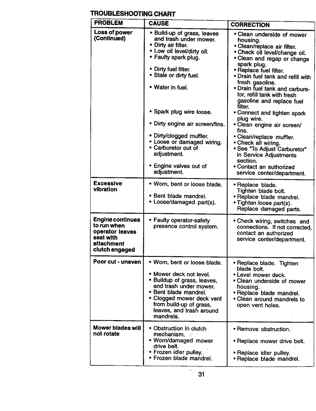 Craftsman 917.270961 manual Problem, Chart Cause, Correction 