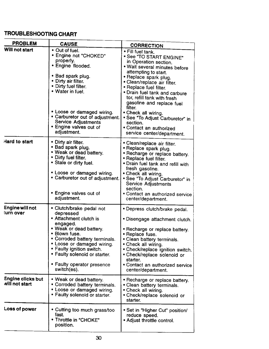 Craftsman 917.270962 owner manual Troubleshooting Chart, Cause, Correction 