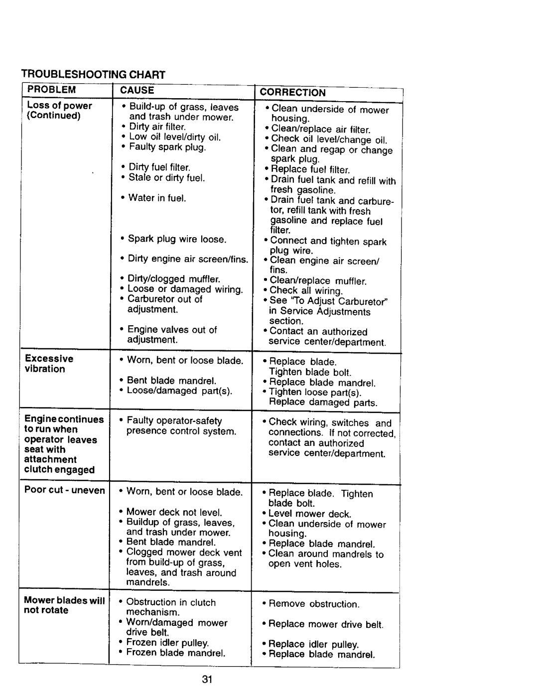 Craftsman 917.270962 owner manual Troubleshooting, Chart Cause, Problem 