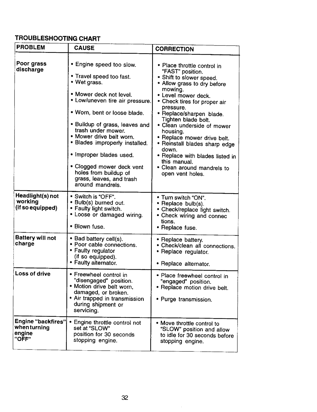 Craftsman 917.270962 owner manual Troubleshooting Chart 