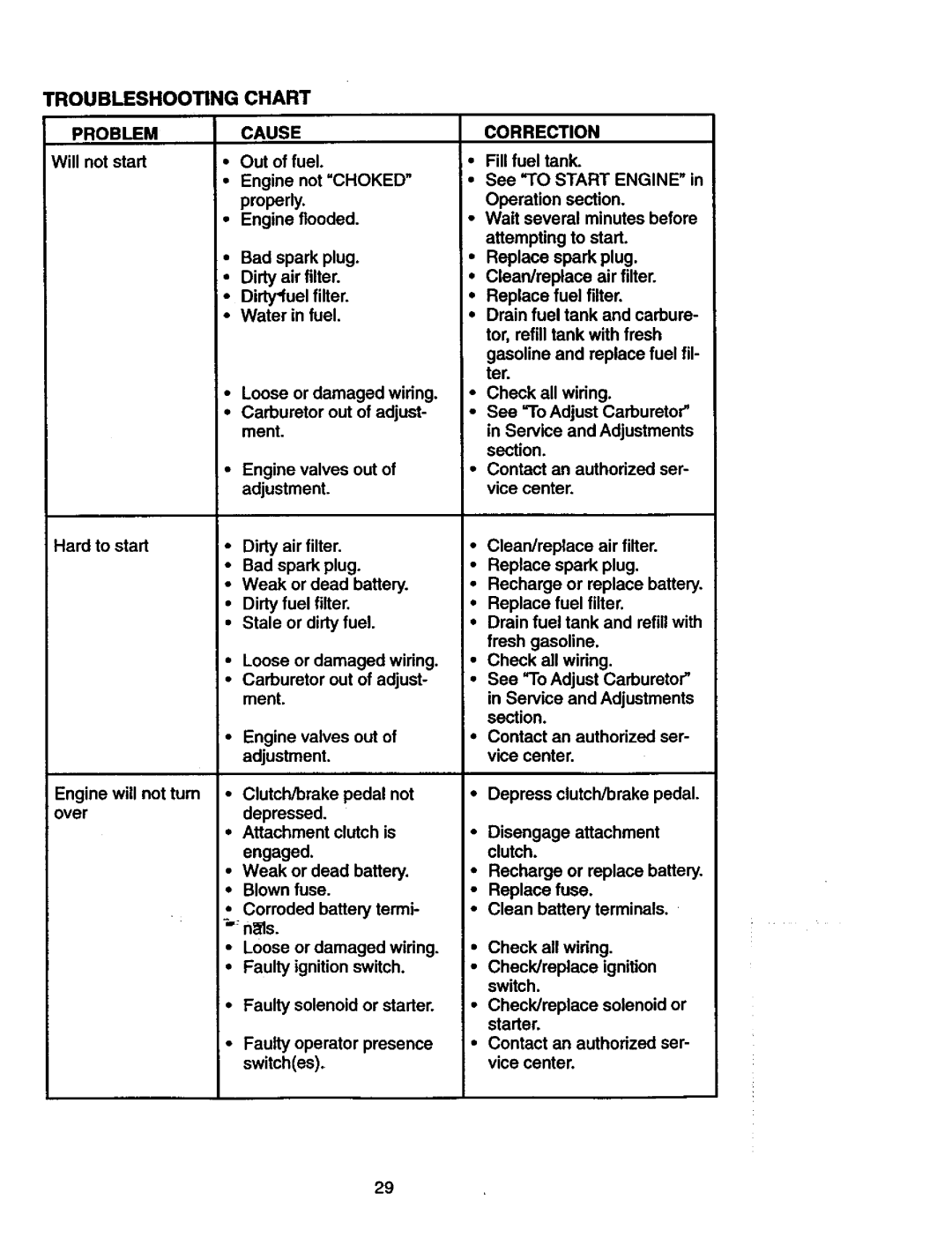 Craftsman 917.271023 manual Troubleshooting Chart, Problem, Cause, Correction 