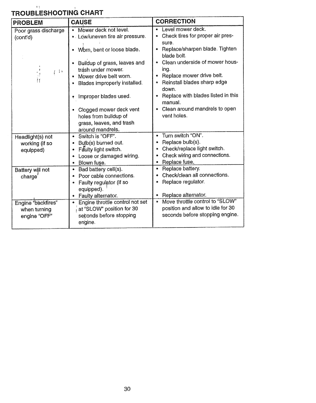 Craftsman 917.27103 owner manual Troubleshooting Chart, Problem, Correction 