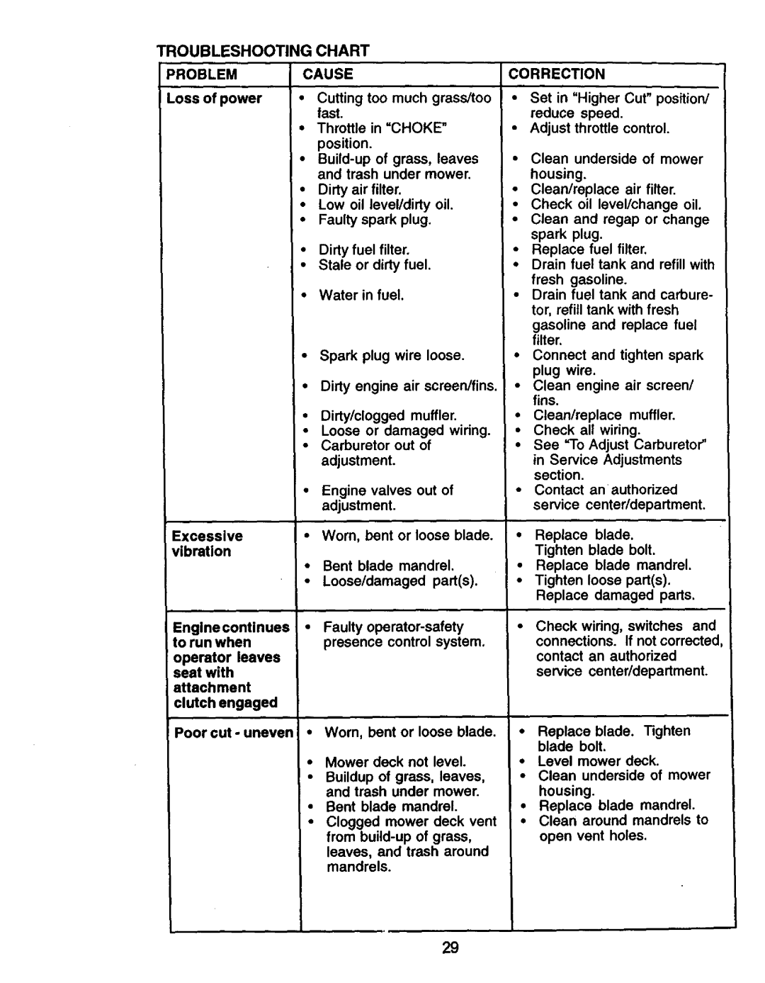 Craftsman 917.271061 owner manual Correction, Troubleshooting Chart Problemcause, Tighten 