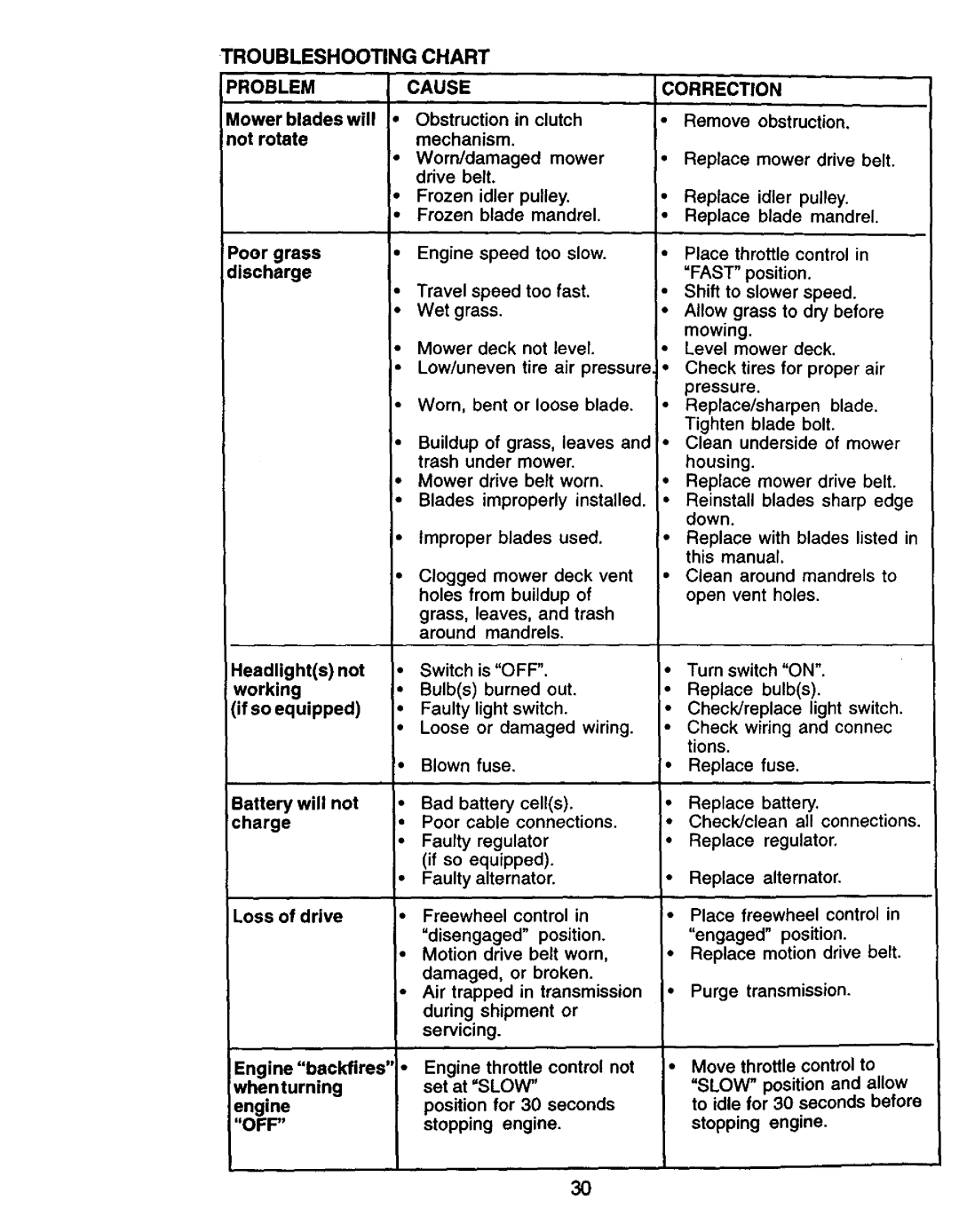 Craftsman 917.271061 owner manual Troubleshooting Chart Problem Cause Correction 